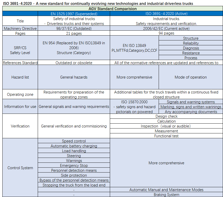 ISO 3691-4-機器人CE認(rèn)證要求