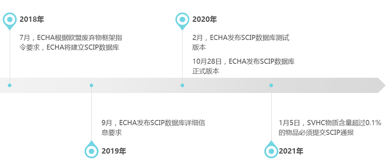 2021年1月5日起，SVHC物質(zhì)超限值必須提交SCIP通報