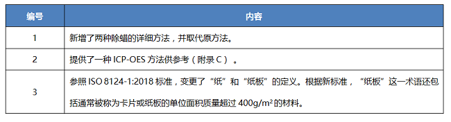 澳大利亞玩具標準AS/NZS ISO 8124.3:2021新版發(fā)布