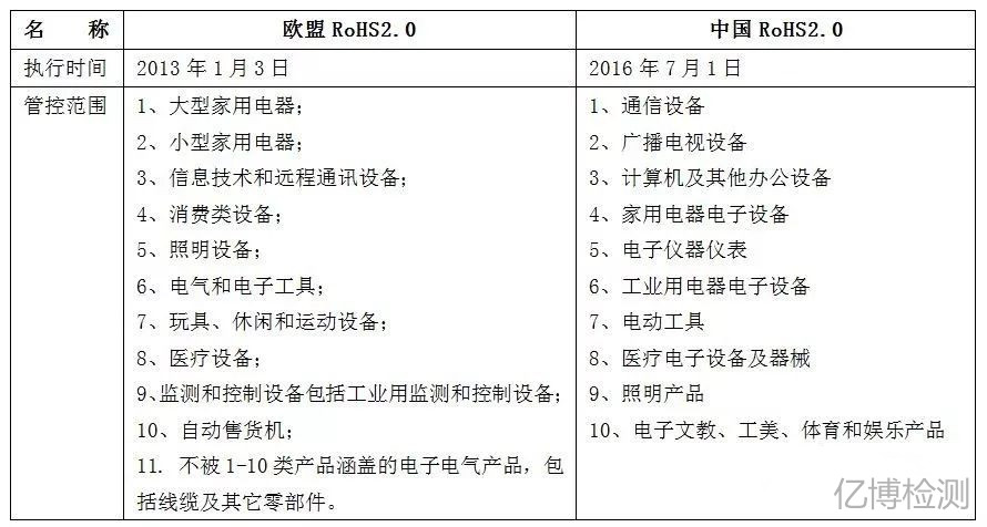歐盟ROHS2.0和中國(guó)ROHS2.0